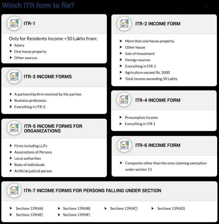 New itr form for fy 2020 21 types applicability india financial