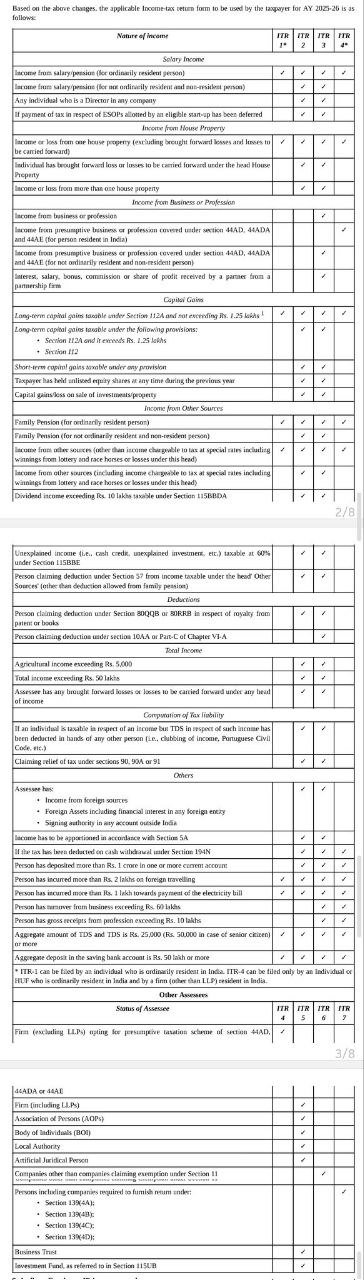 Applicability of ITR 1 to 7 for FY 2024-25 (AY 2025-26)