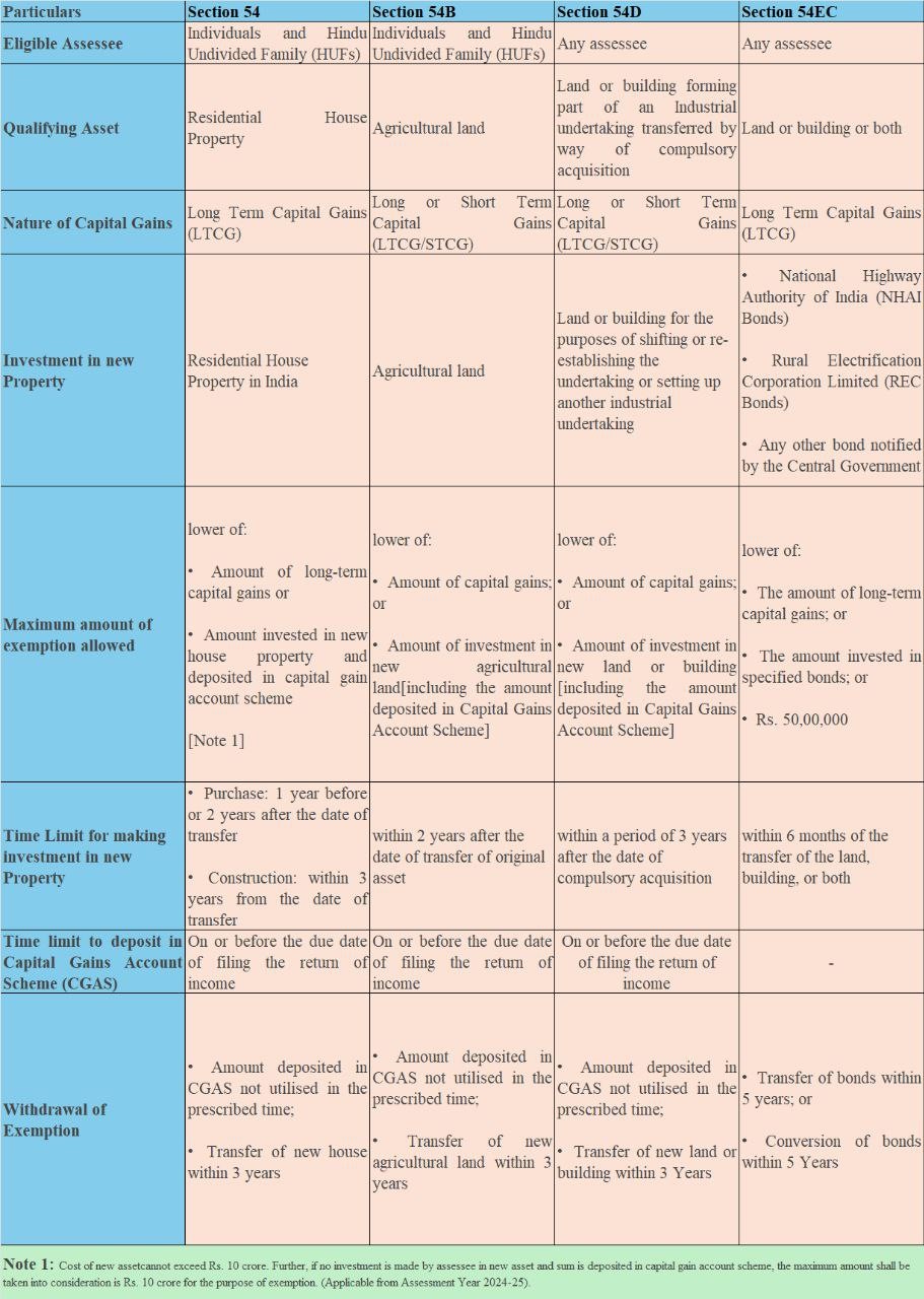 Various exemptions available in respect of Capital Gains.