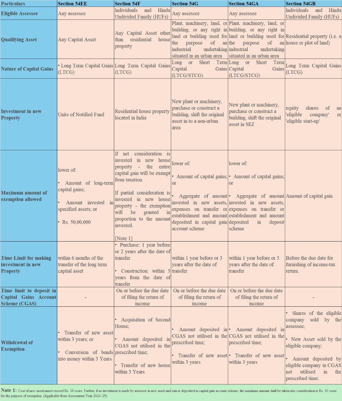 Various exemptions available in respect of Capital Gains..