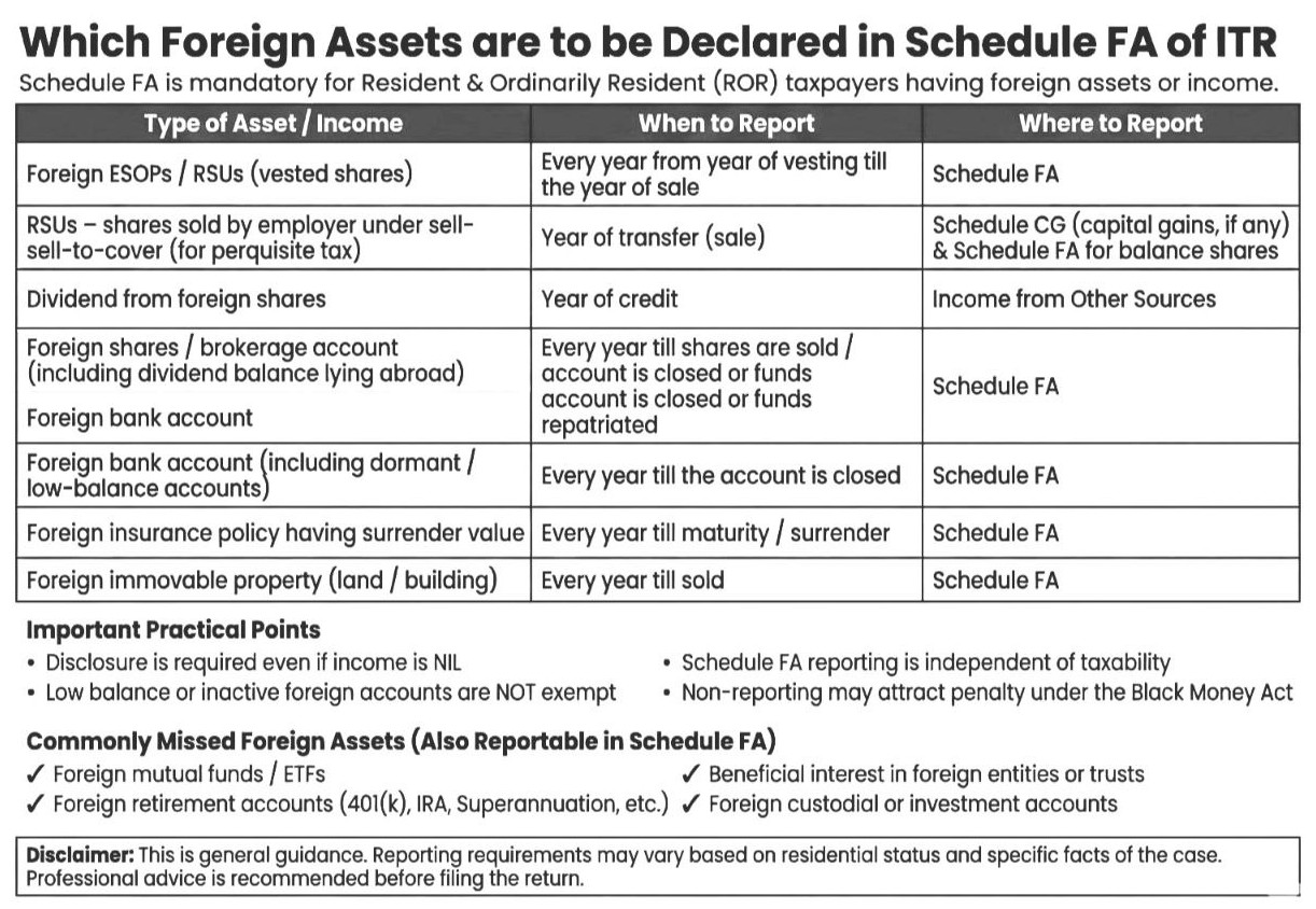 Foreign Assets are to be Declared in Schedule FA