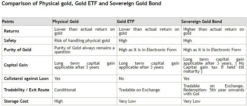 difference between gold etf and sovereign gold bond