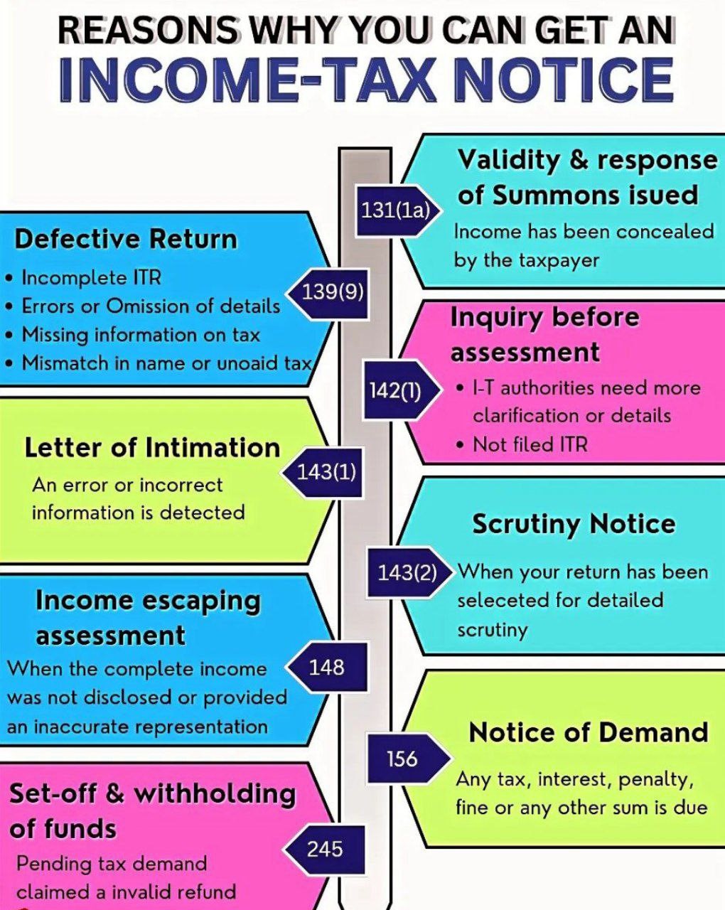 Income tax notices