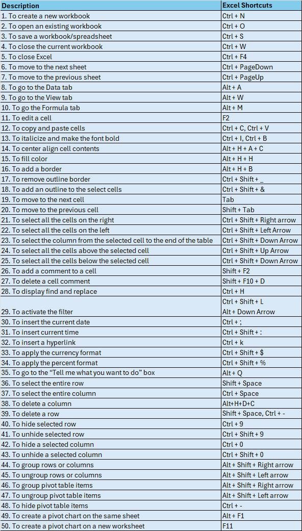 50 Excel Shortcut Keys You Should Know