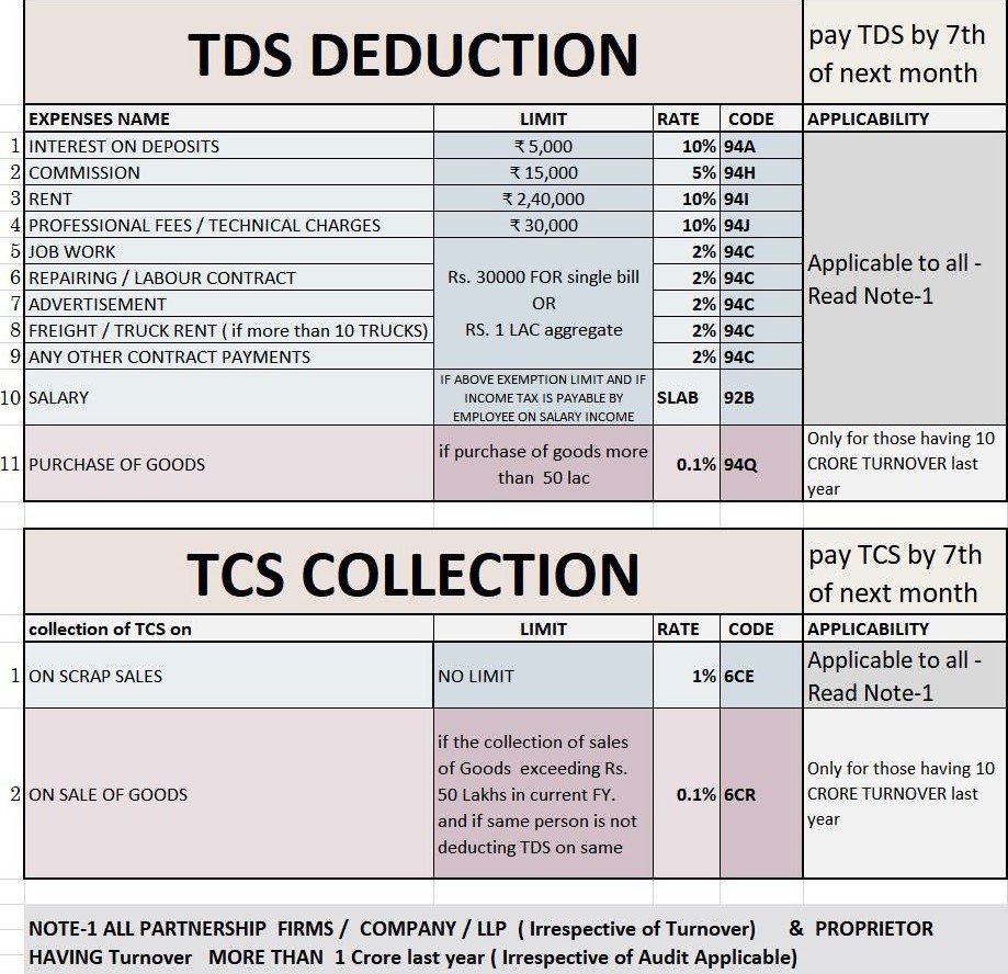 TDS and TCS