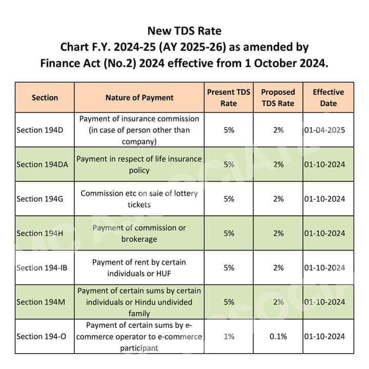  TDS Rate chart for the FY 2024-25 (AY2025-26). Budget 2024