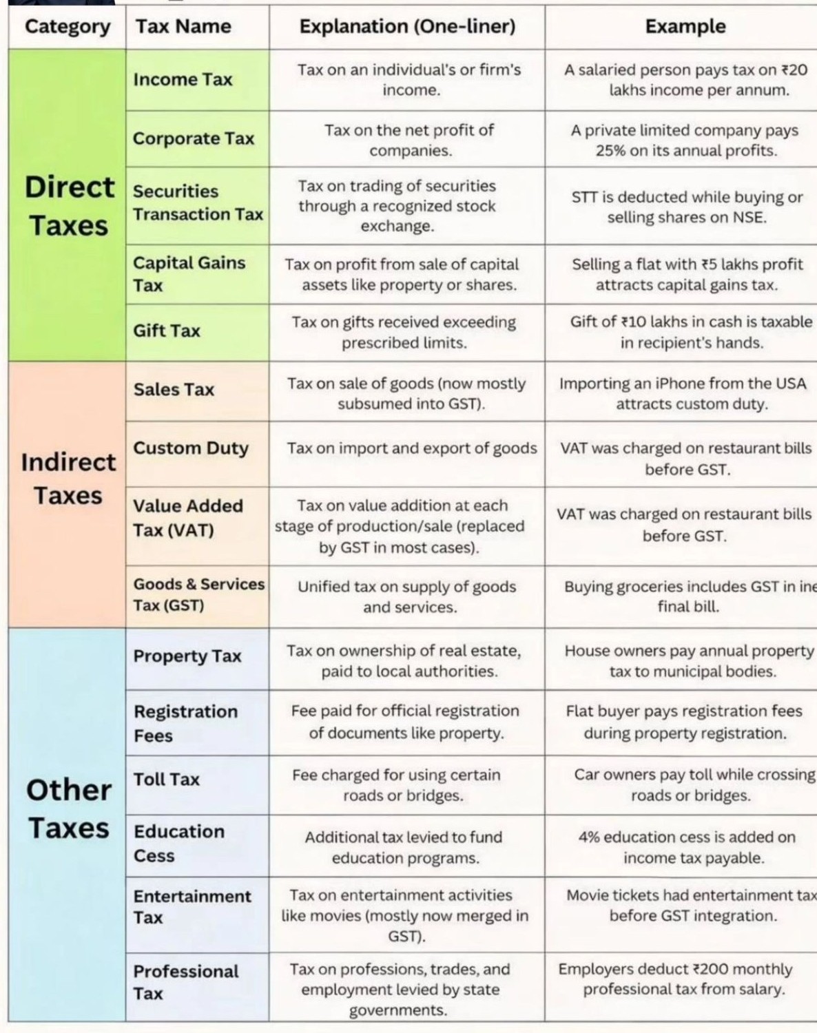 Type of tax
