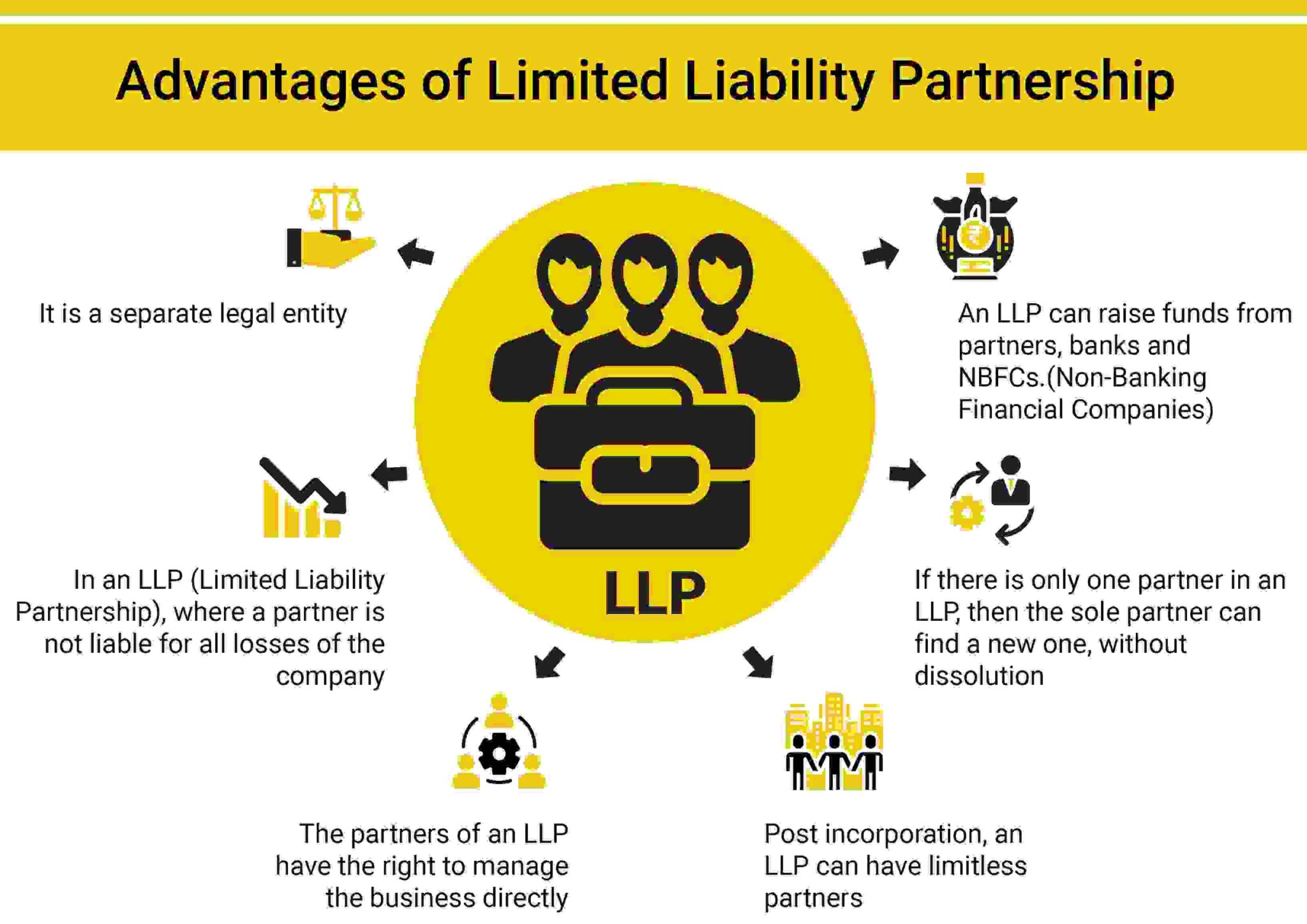 Complete understanding LLP Compliances India financial