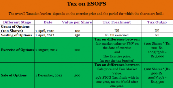 Taxation on Employee’s Stock Option Plan (ESOP) in India