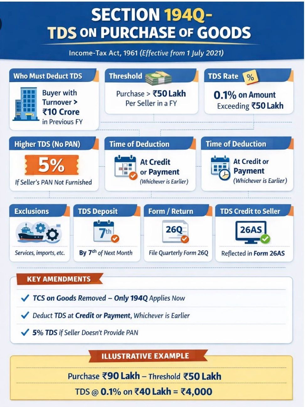 Section 194Q – TDS on Purchase of Goods