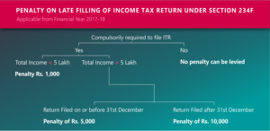 Income tax Guidance on late filing fee (u/s 234F) on Income Tax return ...