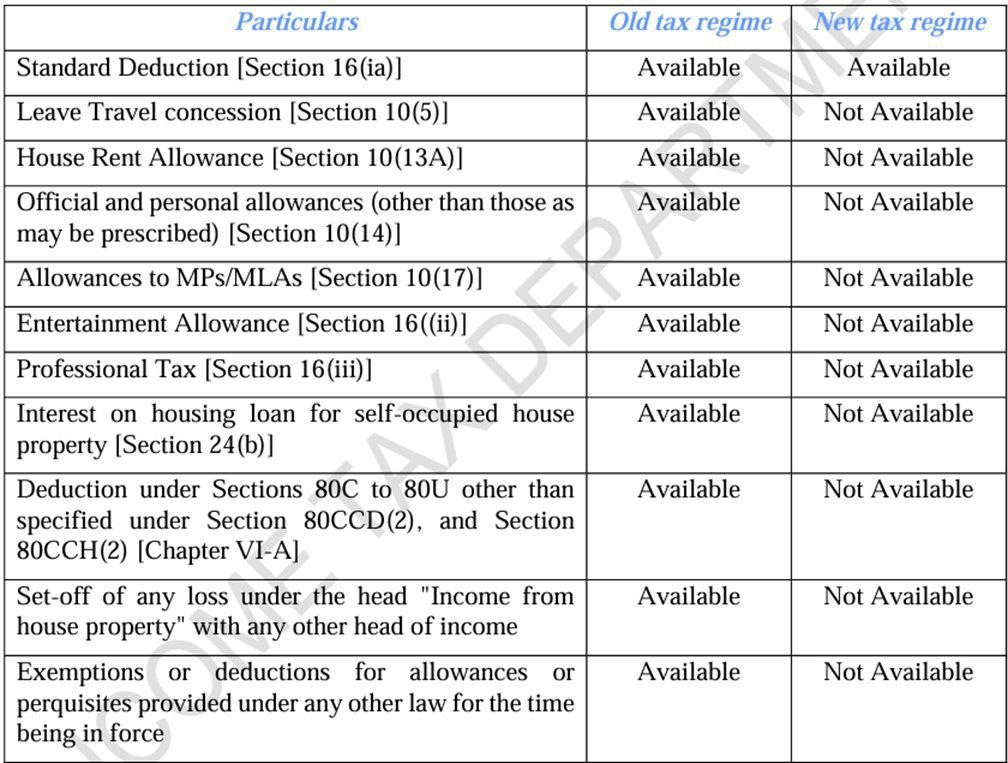 Comparison of exemption/ deductions available under the old tax regime and new tax regime of Section 115BAC