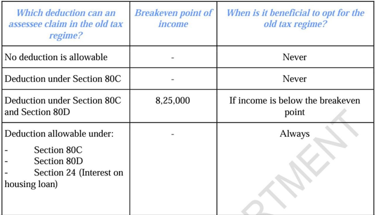 How to Decide whether New Tax Regime or Old Tax Regime is beneficial..