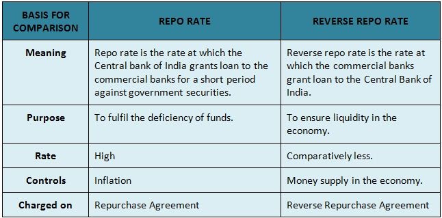WHAT IS THE DIFFERENCE BETWEEN REPO RATE AND REVERSE REPO RATE