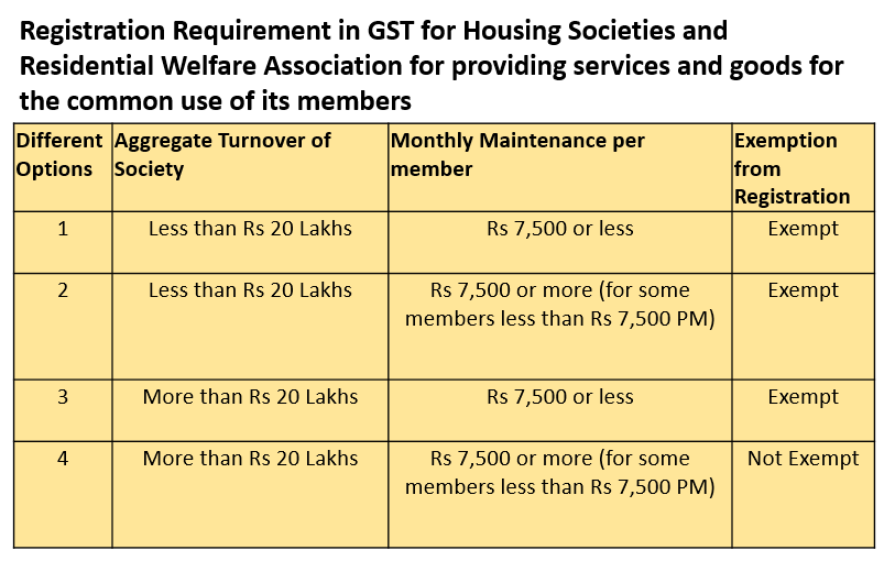 Gst On Contribution By Residential Welfare Association From Its Members