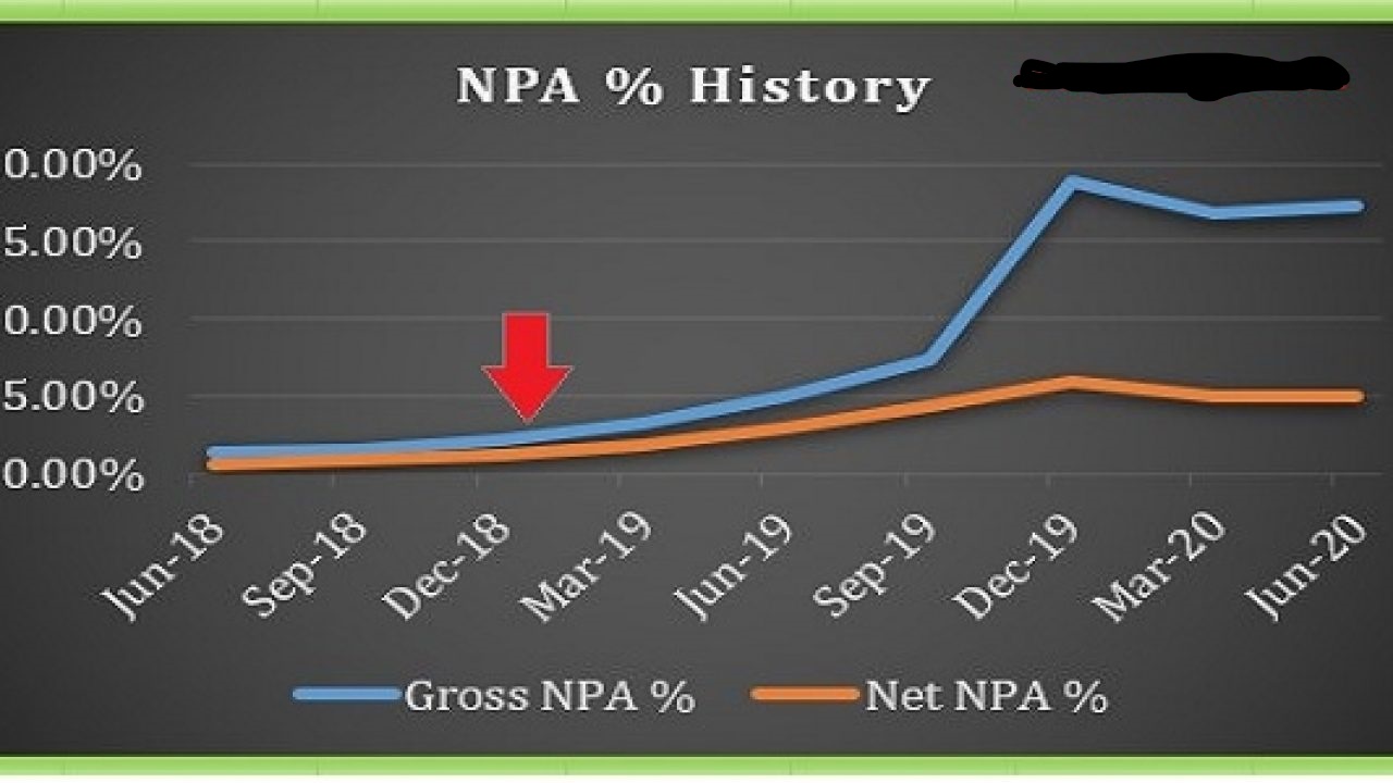 NPA-History of Yes Bank 
