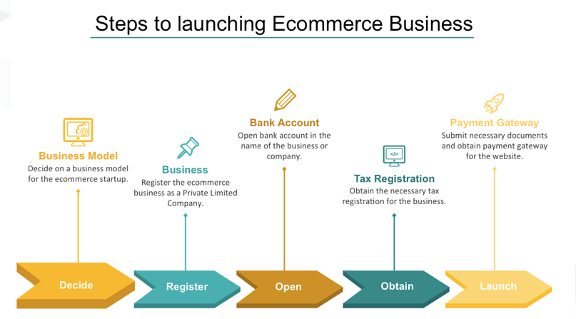 Company Registration of E- Commerce Business
