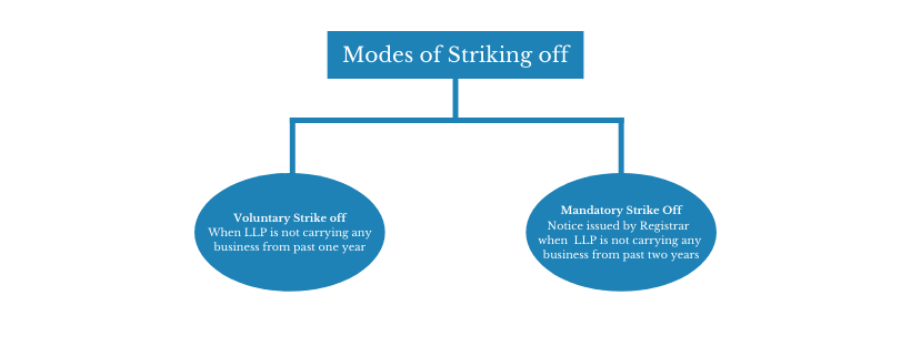 Modes of Striking Off- of Company