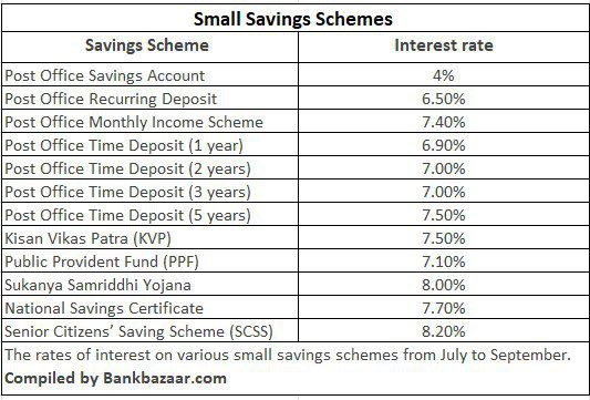 Small saving schemes: Highest interest rate is 8.2 per cent.
