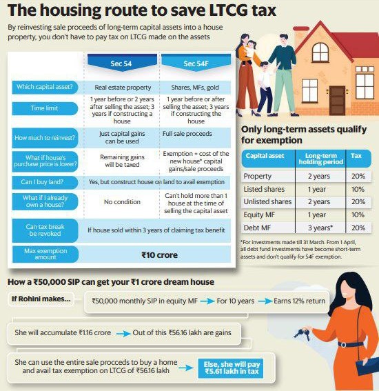Housing route to save LTCG Tax