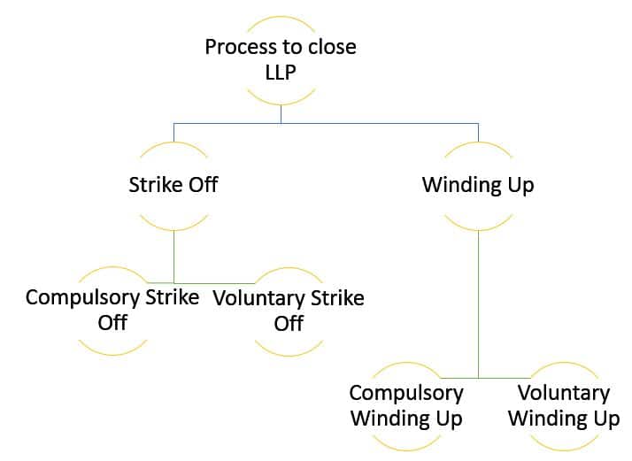 Activities for LLP striking off