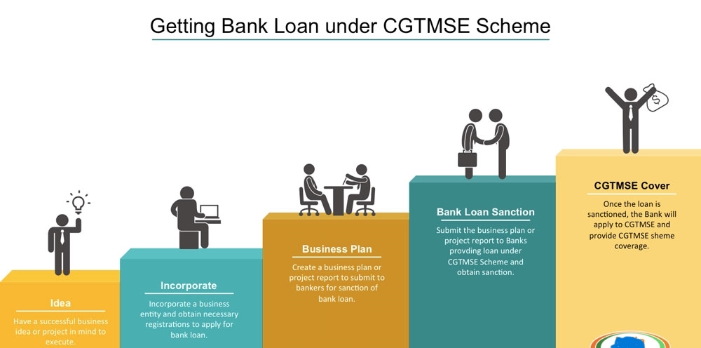 Process-for-getting-bank-loan-under-CGTMSE-Scheme..
