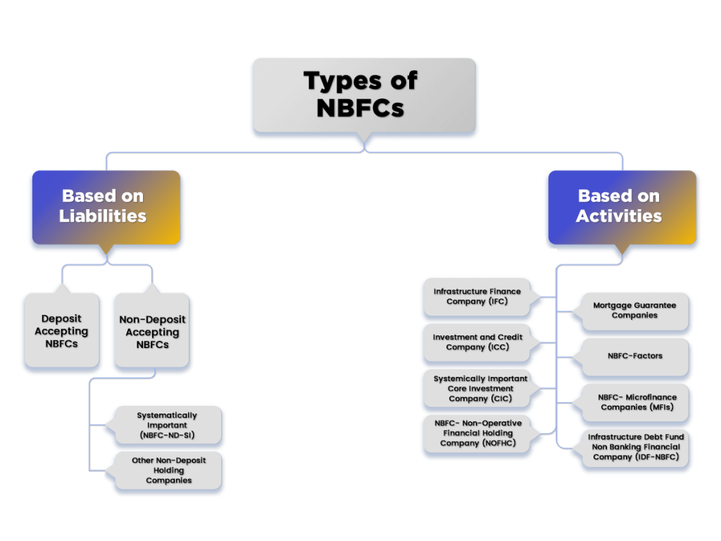 TYPE OF NBFCS CLASSIFIED ON THE BASIS OF THEIR ACTIVITIS