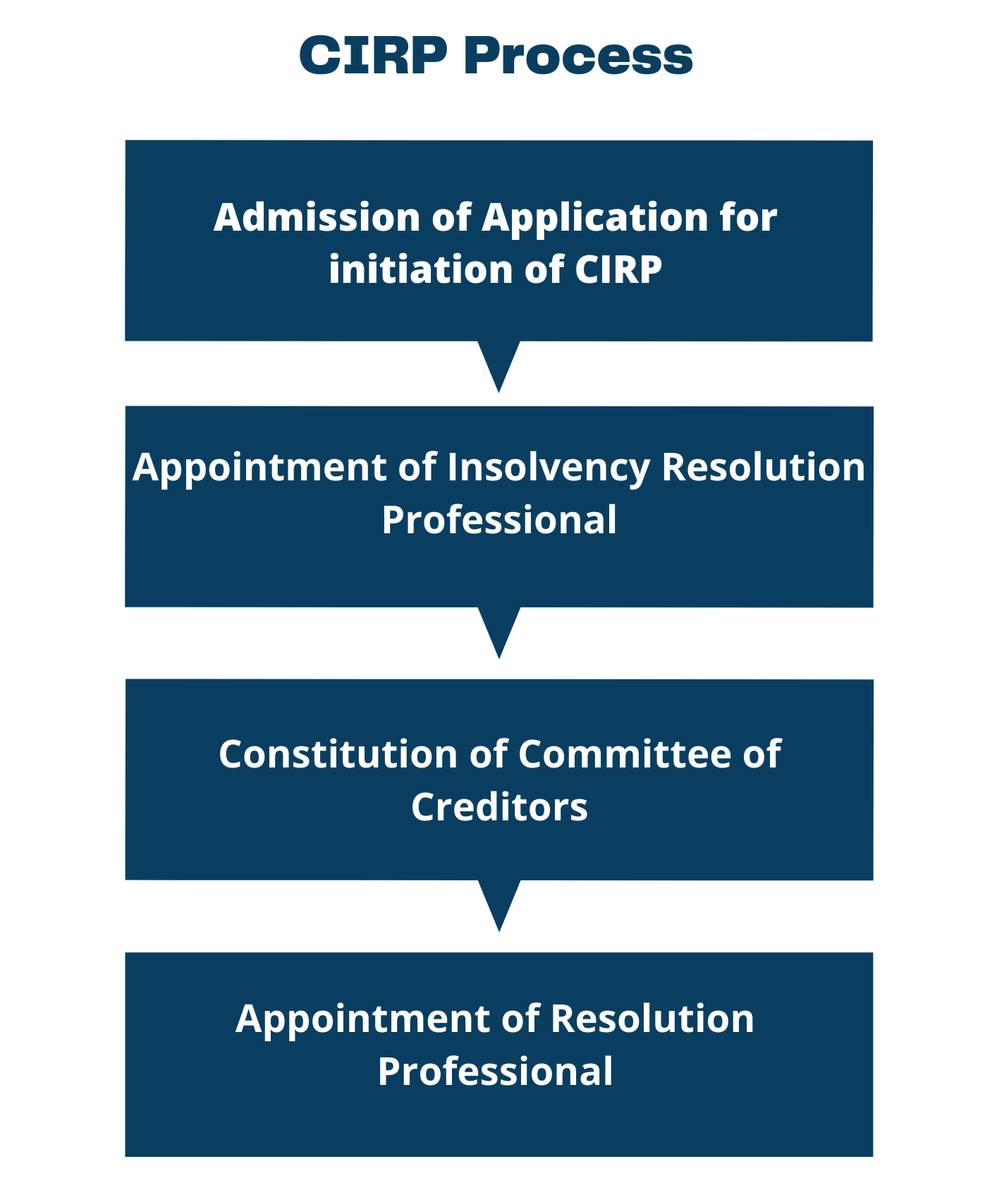 CIRP-Process in india.