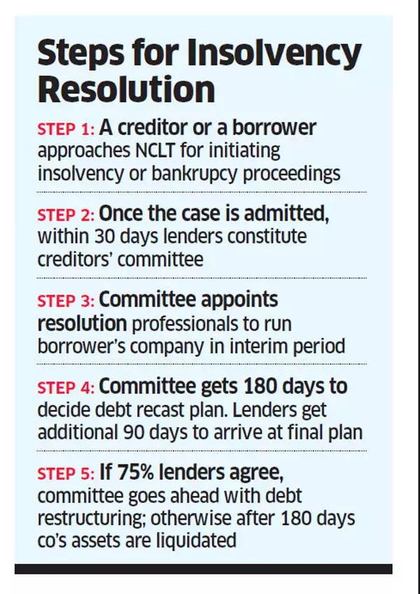 Step of Corporate Insolvency Resolution Process