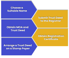 Step-by-Step procedure for registering a trust in India 
