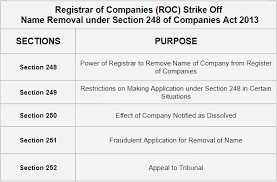 COMPANY NAME REMOVAL WITHOUT FILING OF ANNUAL RETURNS