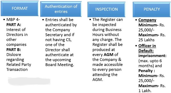 Maintaining of registers under the Companies Act,2013.
