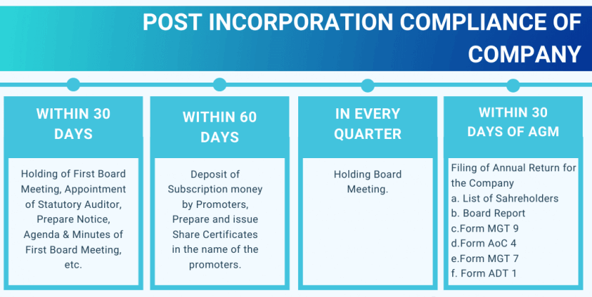 Post incorporation compliance checklist