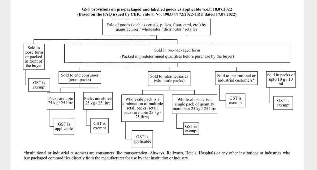 GST on Pre-packaged 