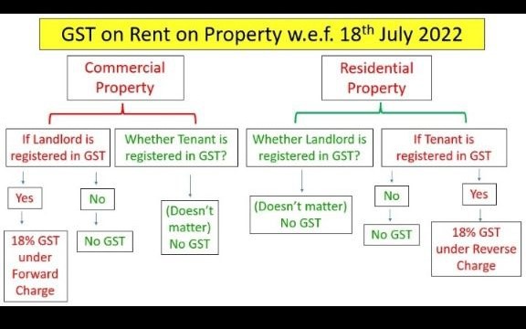 GST on property rent.