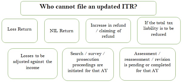 ITR U can not be filed