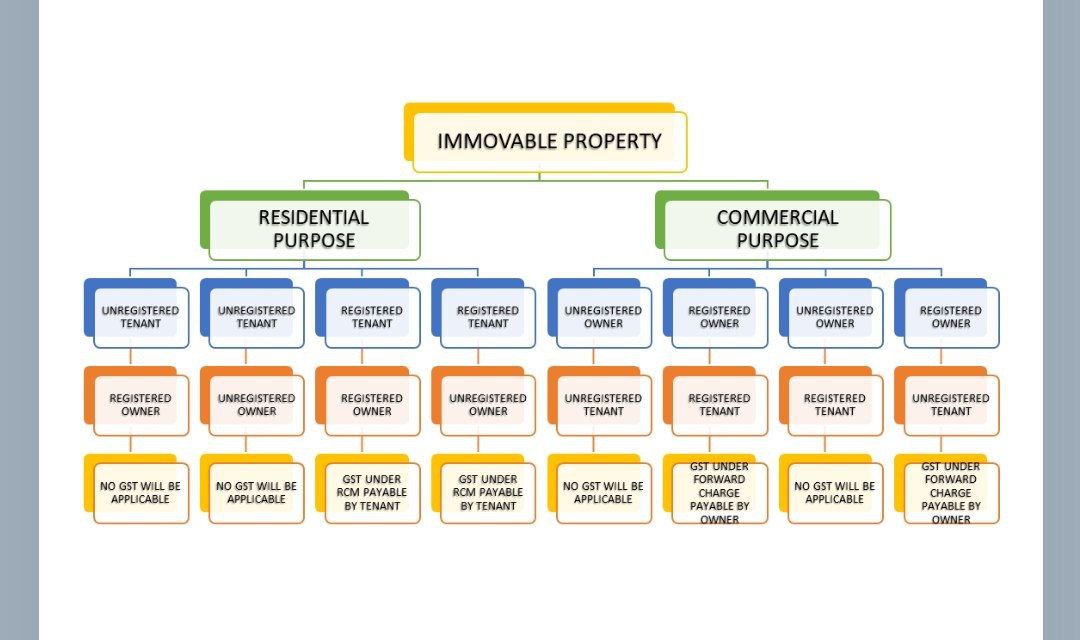 Rent paid by gst registered person for commercial use of residential premises will attract RCM