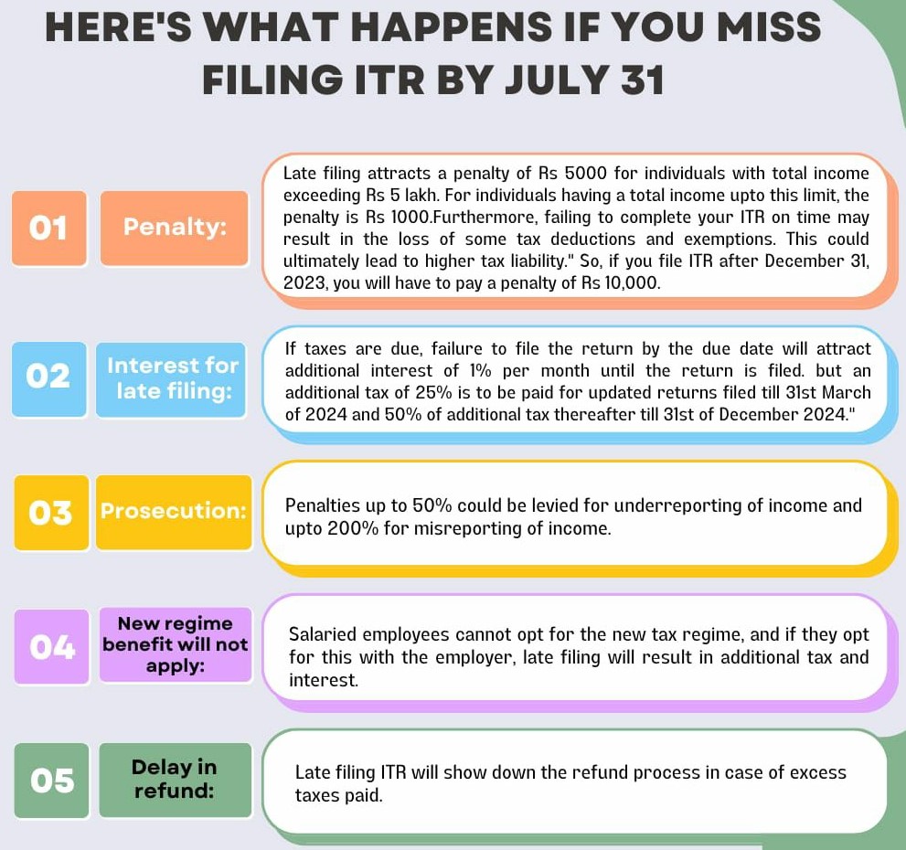 what happens in case you have miss the deadline of Income tax return filing