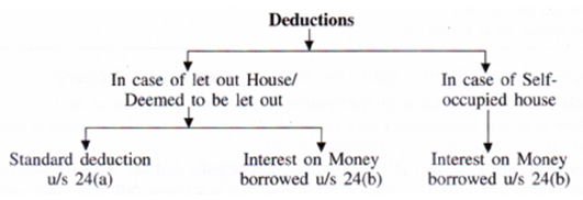All about the Interest on home loan is allowed under section 24b