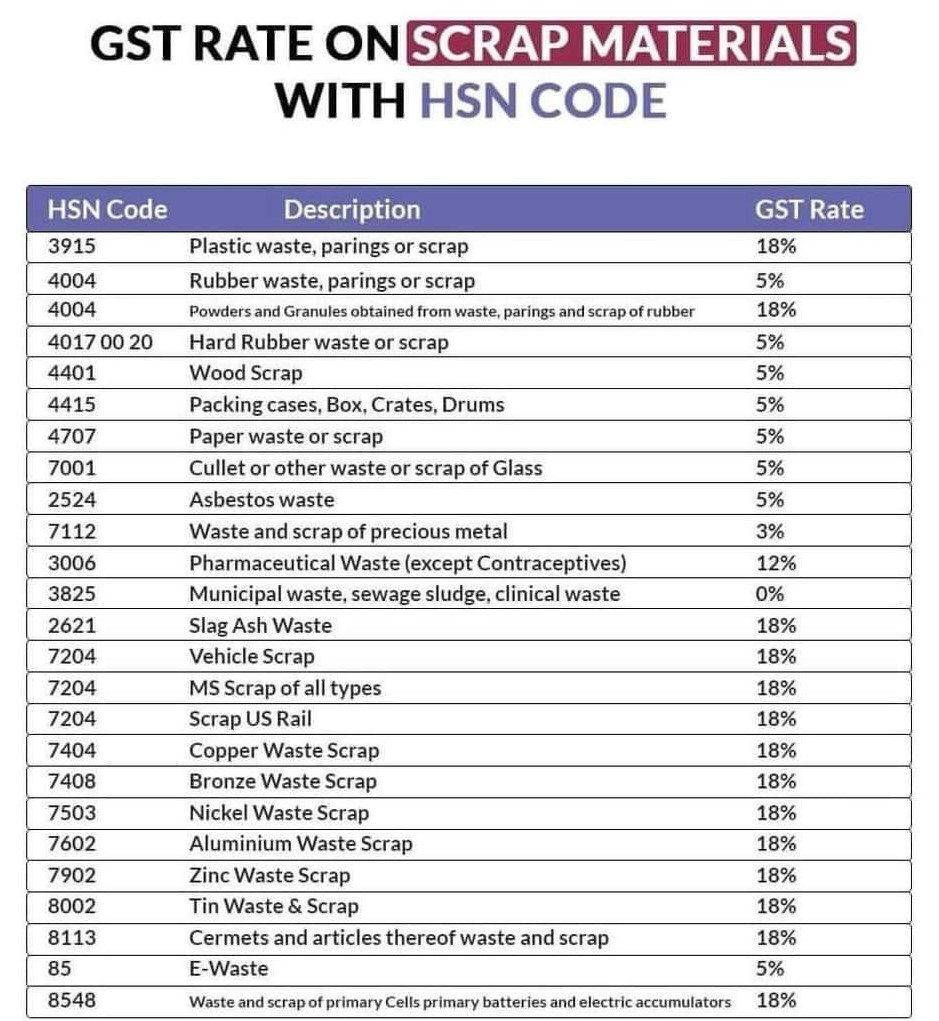 GST Rate on scrap materials with HSN Code