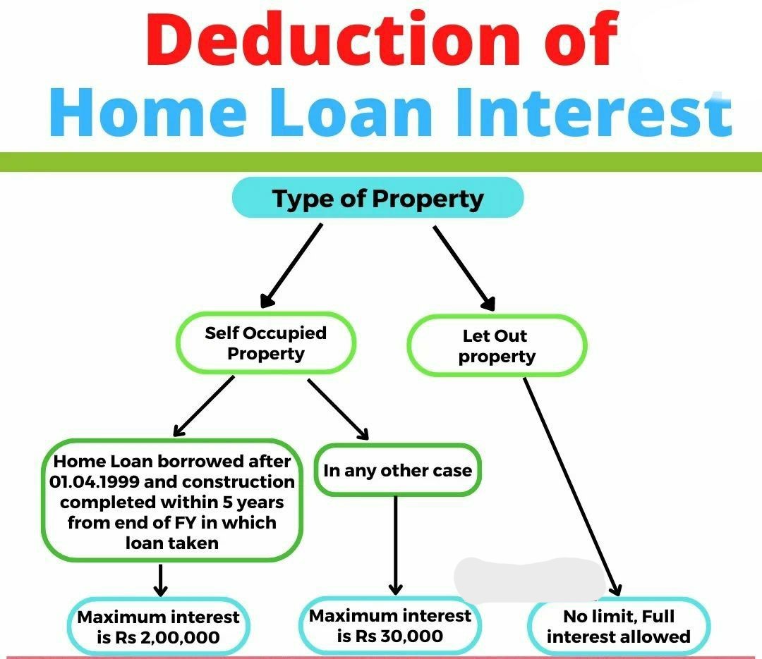 Home Loan Intt