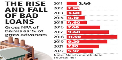 Non-Performing Assets (NPAs) of Banks