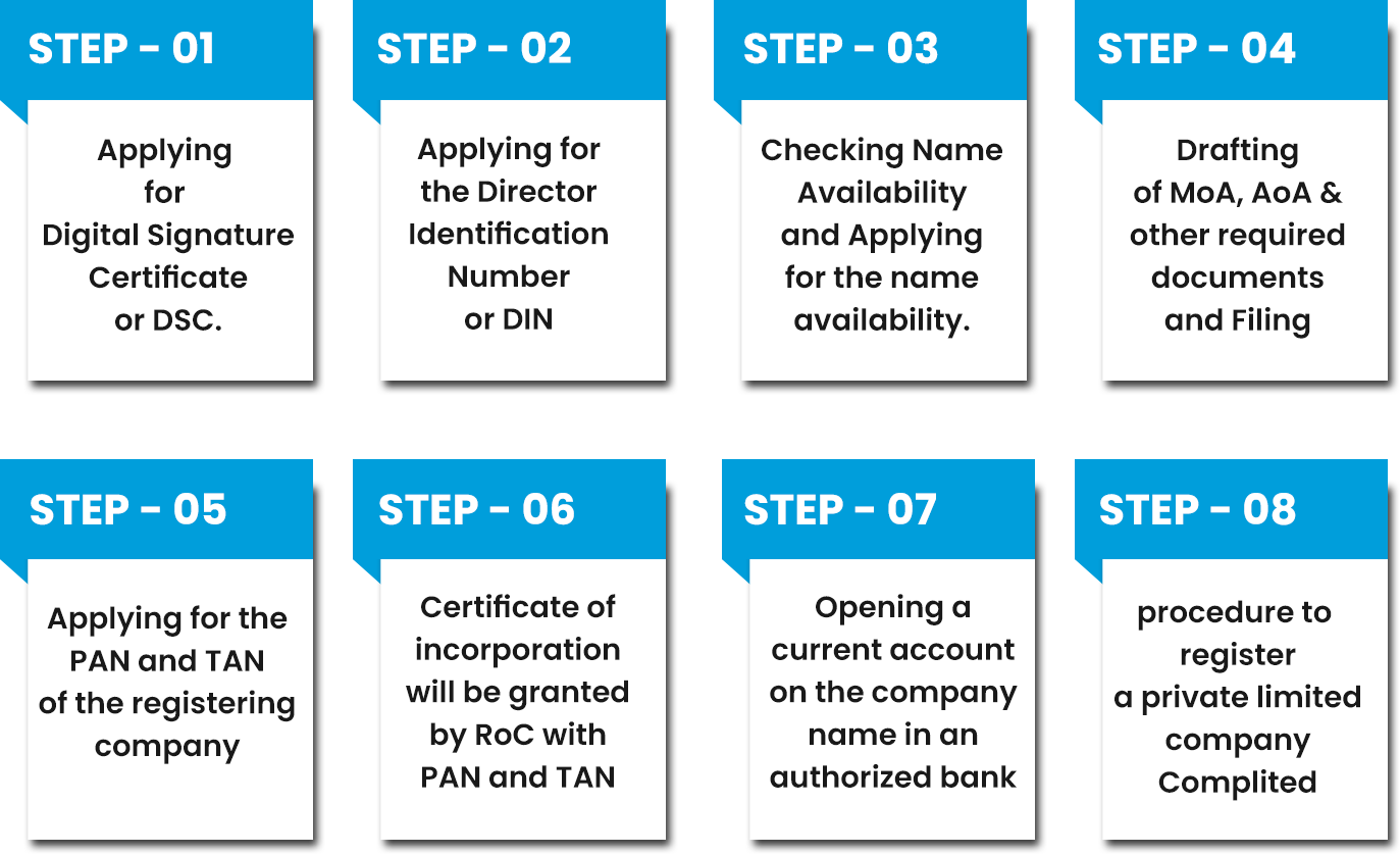 Guide on Pvt Ltd Company Registration Process