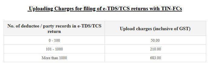 TDS return filling fee 