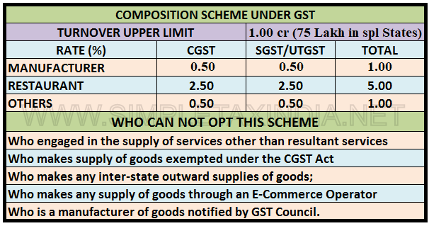Composition Levy Scheme in GST