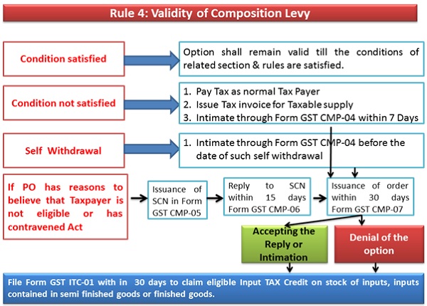 Validity-of-Composition-Levy- GST-Rule-4