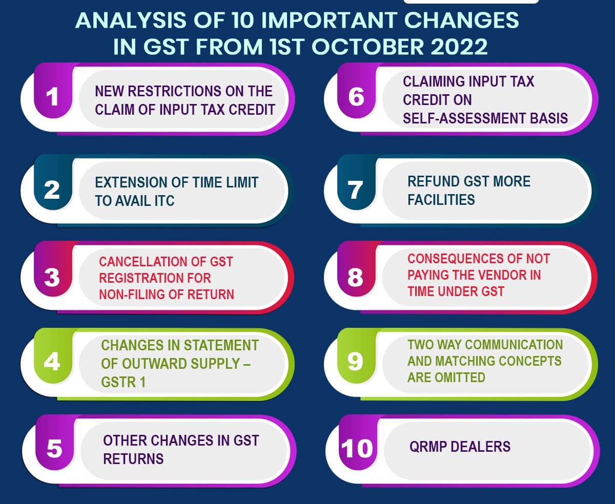 change in ITC Claim from 1 Oct 2022