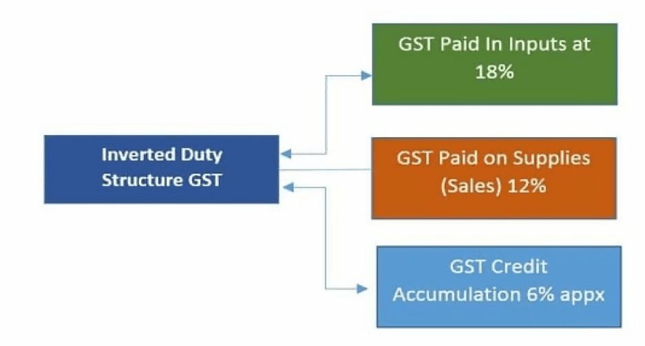Documentation needed for GST Refund if the Inverted Duty Structure