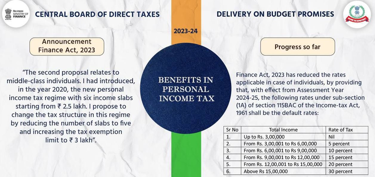 Changes in personal tax via Finance Act 2023