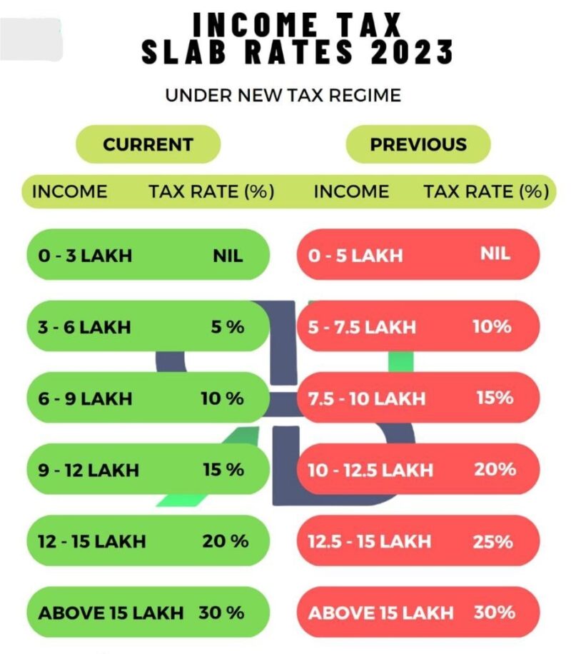 NEW VS OLD TAX REGIME AFTER BUDGET 2023 IFCCL